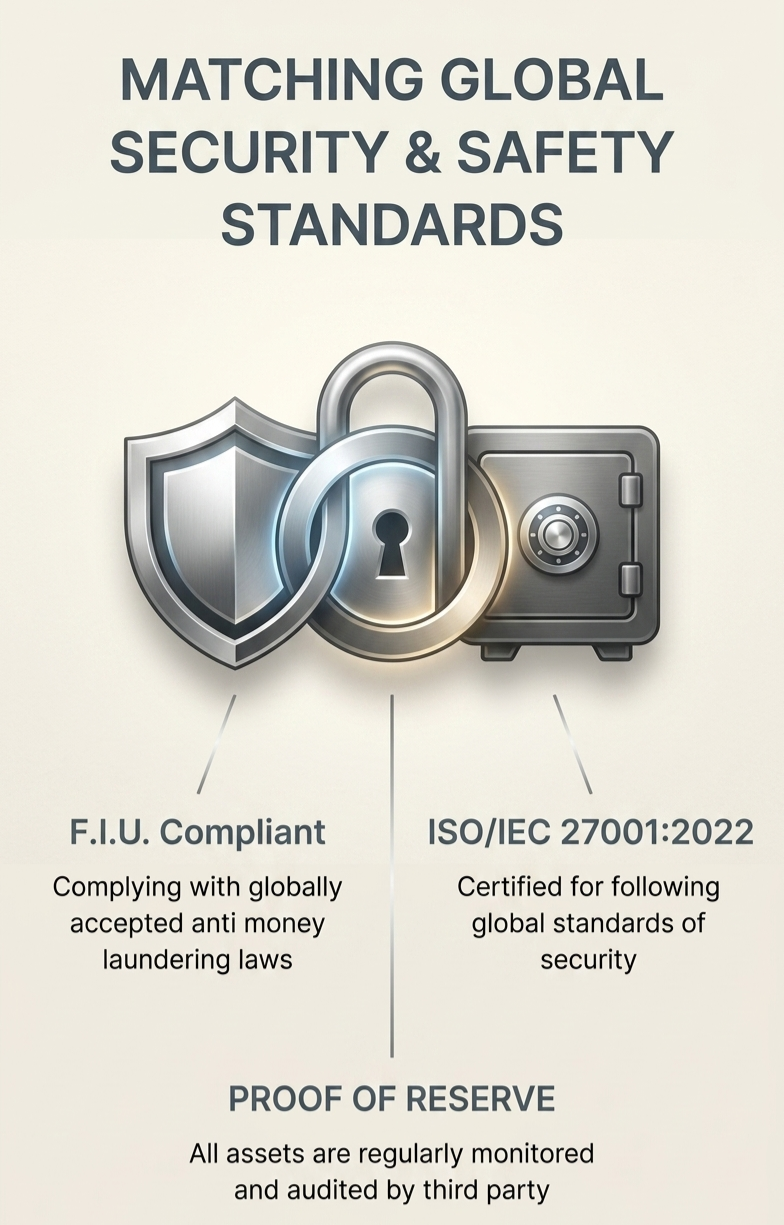 Zonerium matches global security and safety standards including F.I.U. compliance, ISO/IEC 27001:2022 certification, and proof of reserve audits